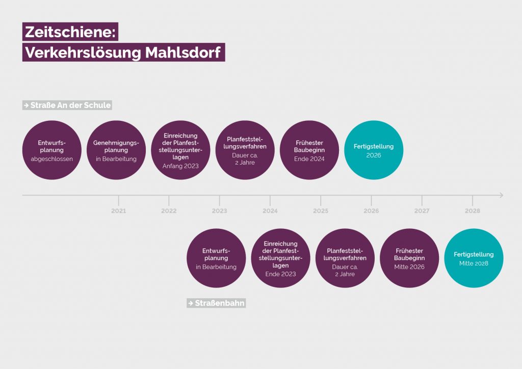 Zeitstrahl Verkehrslösung Mahlsdorf, Stand 12/2022